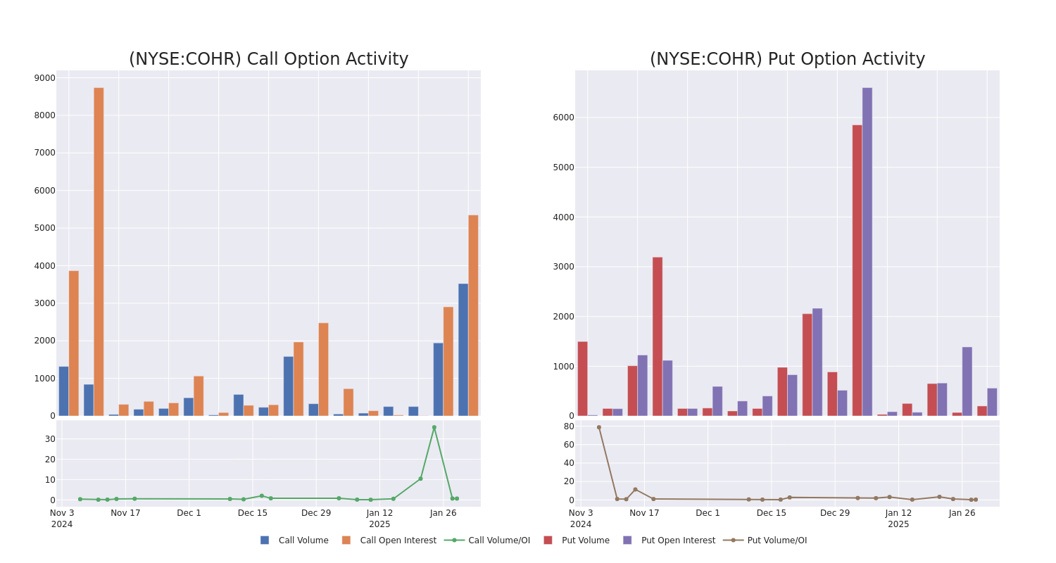 Options Call Chart