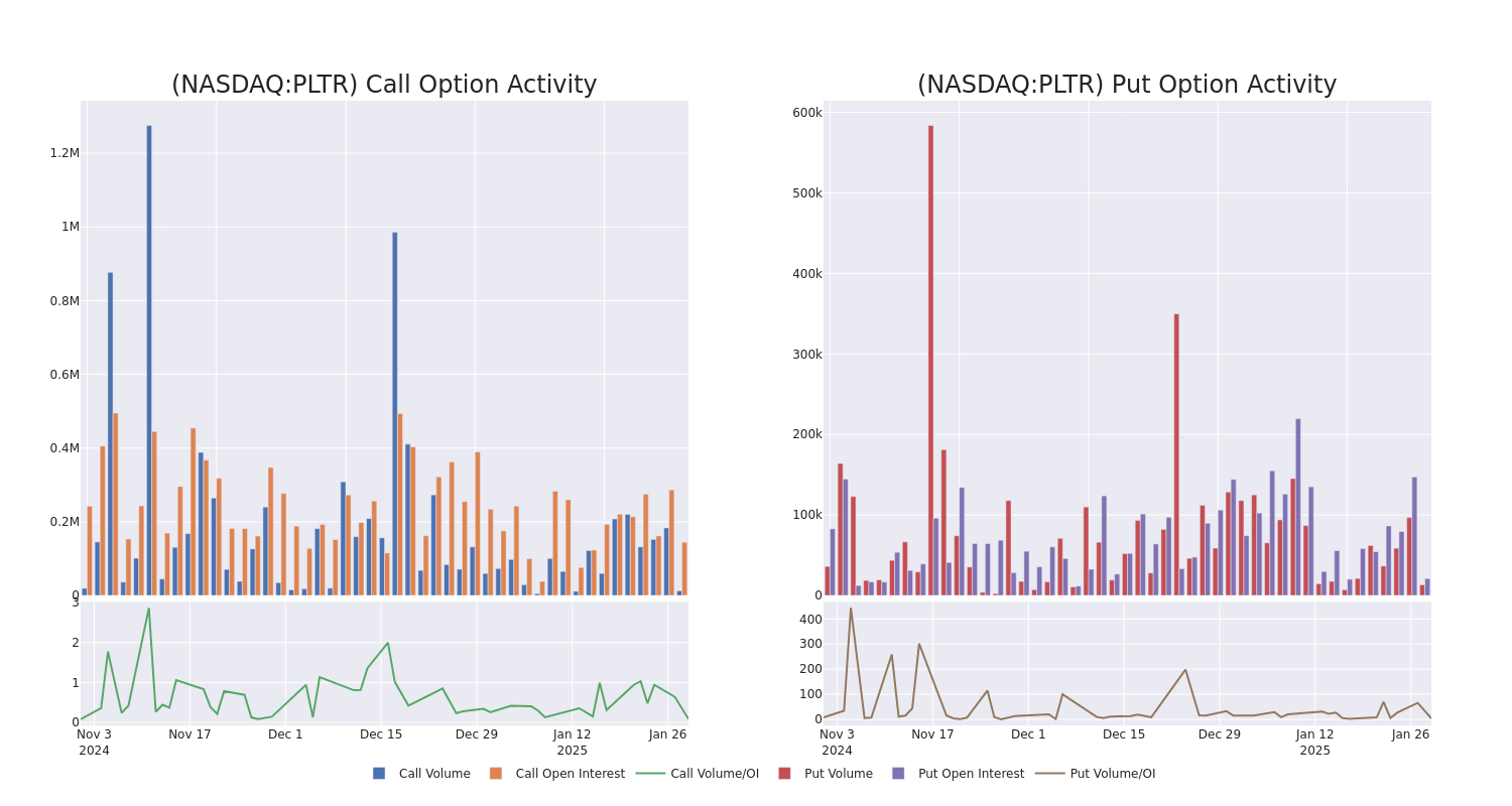 Options Call Chart