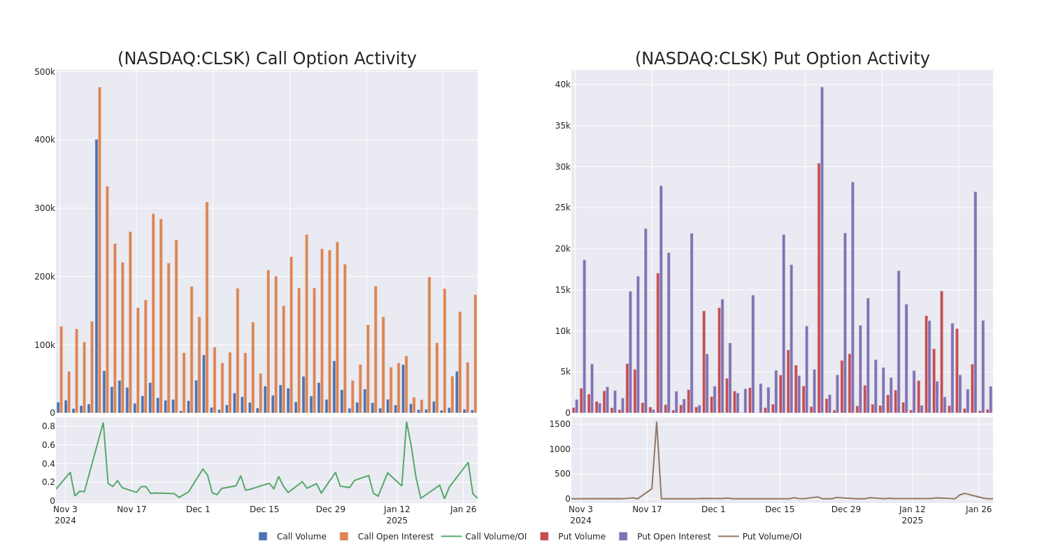 Options Call Chart