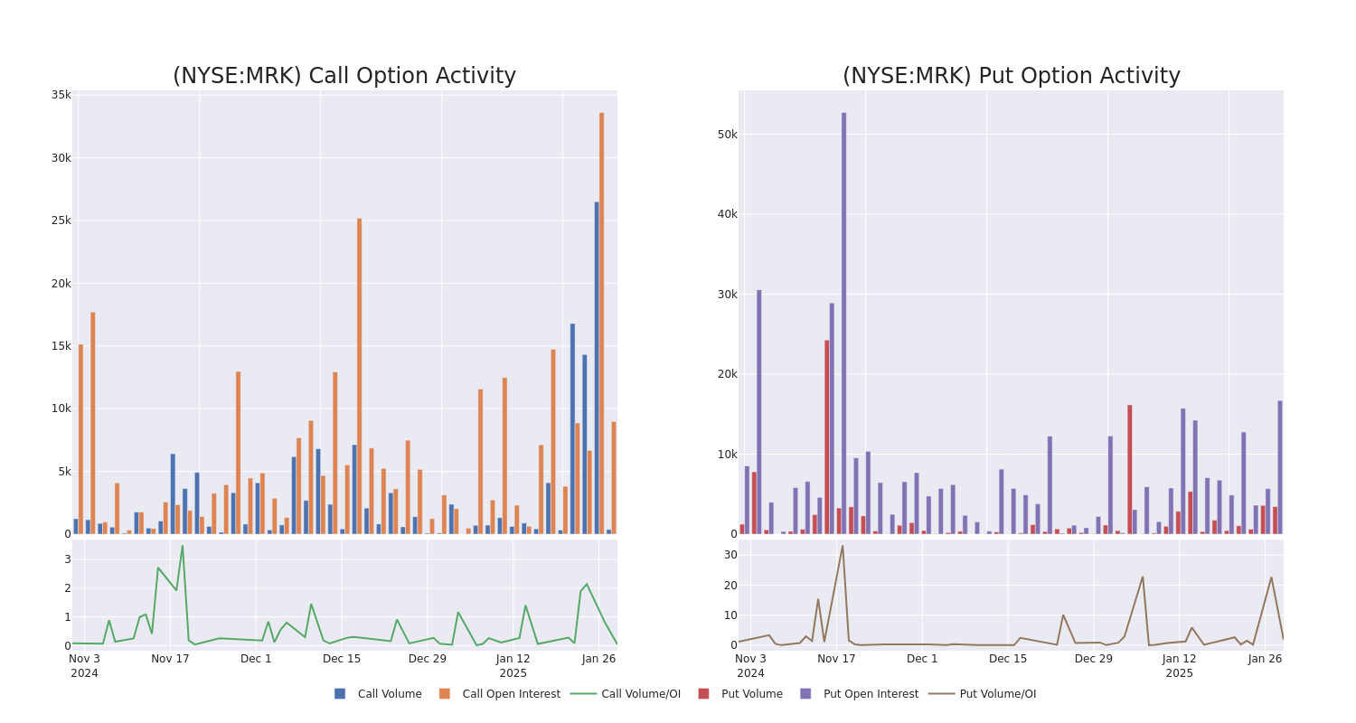 Options Call Chart