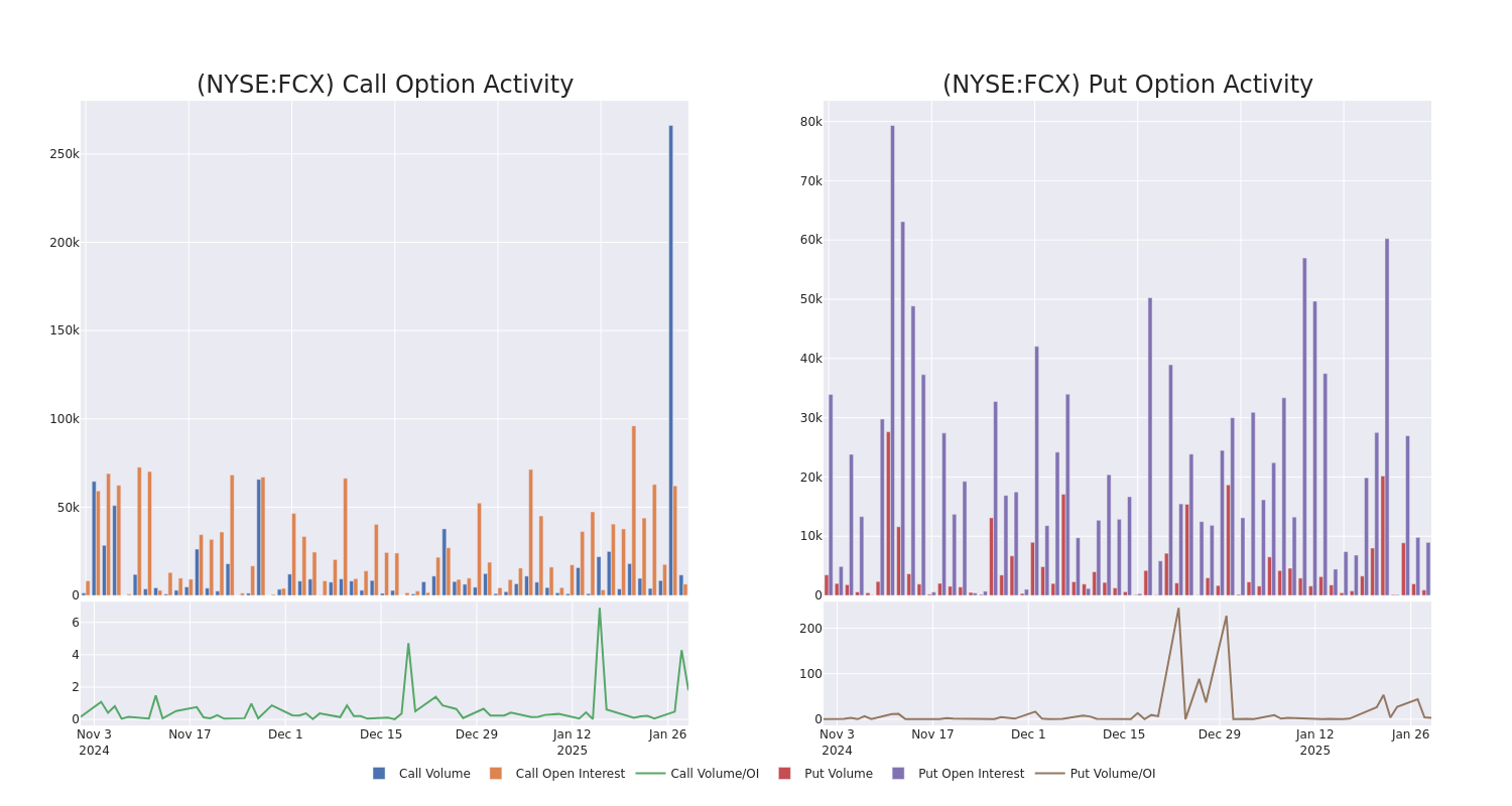 Options Call Chart