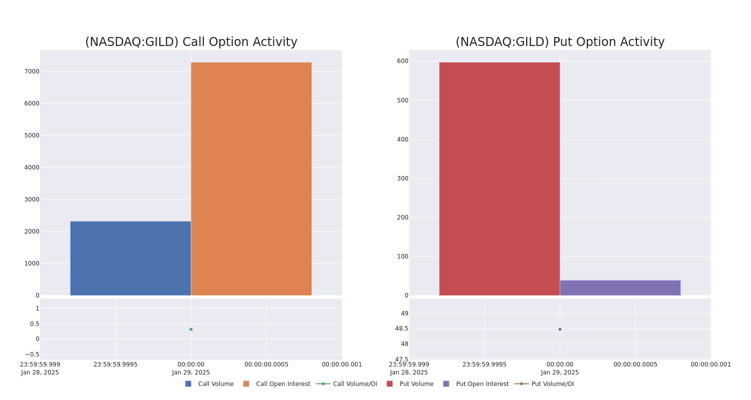 Options Call Chart