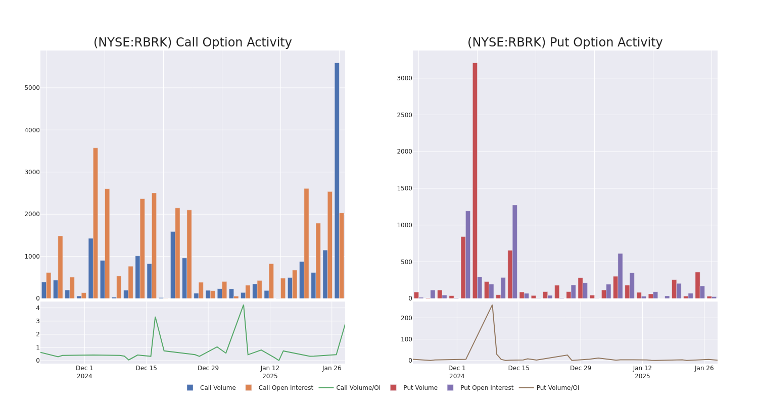 Options Call Chart