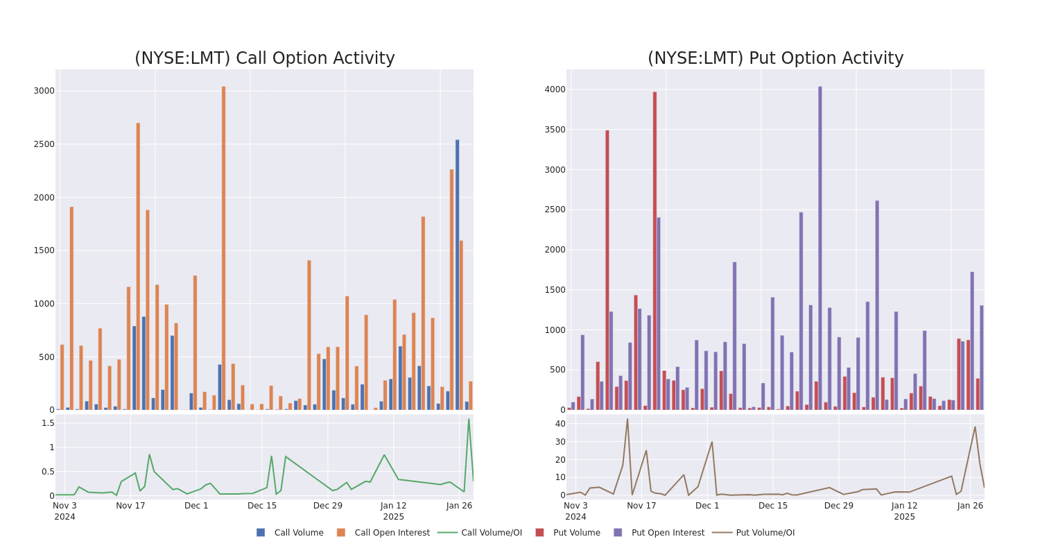 Options Call Chart