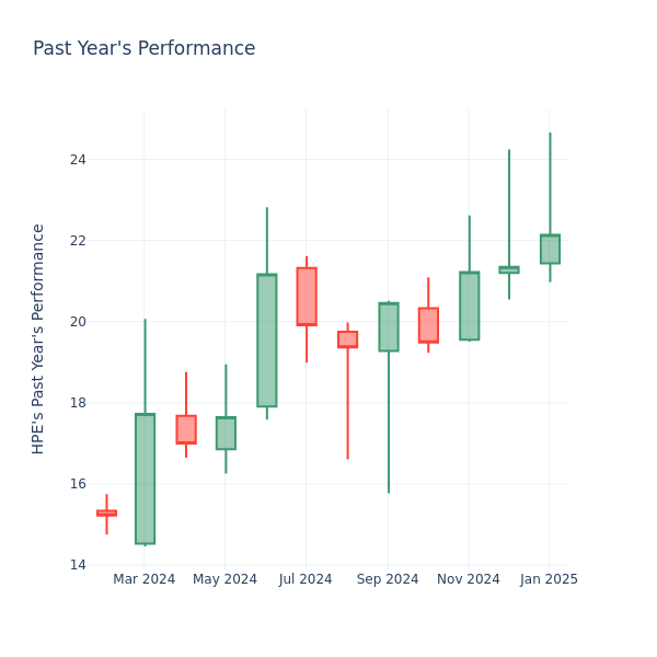 Past Year Chart