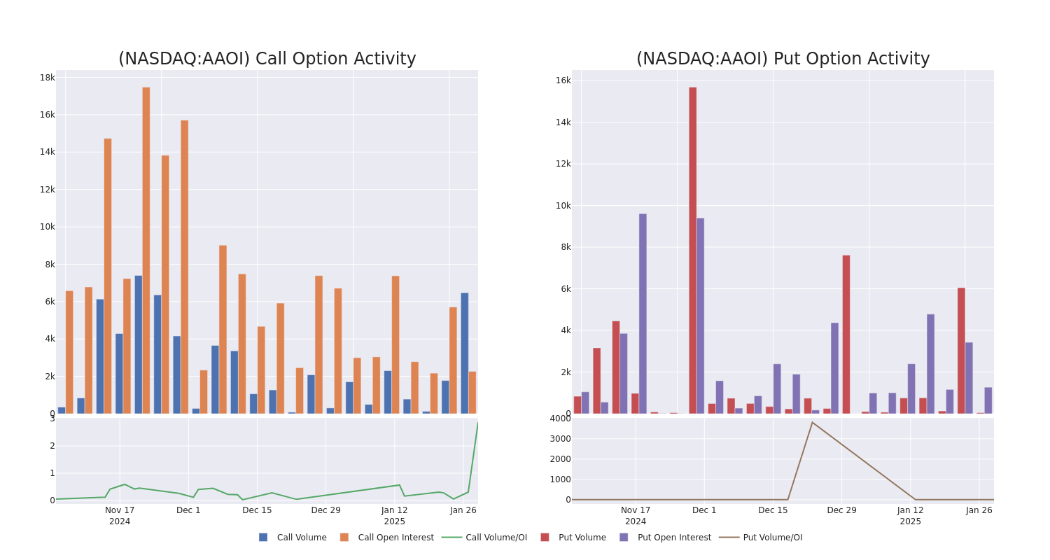 Options Call Chart