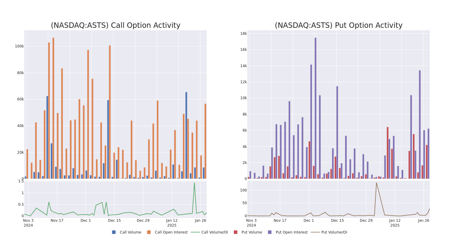 Options Call Chart