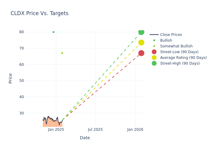 price target chart