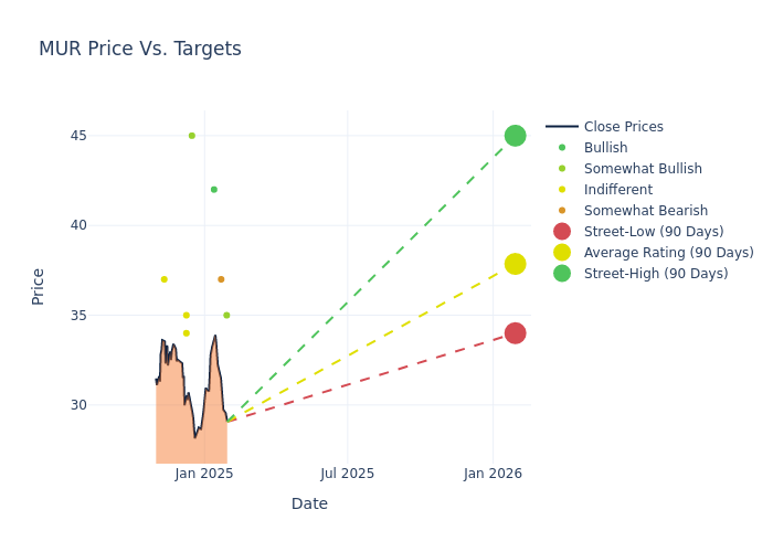 price target chart