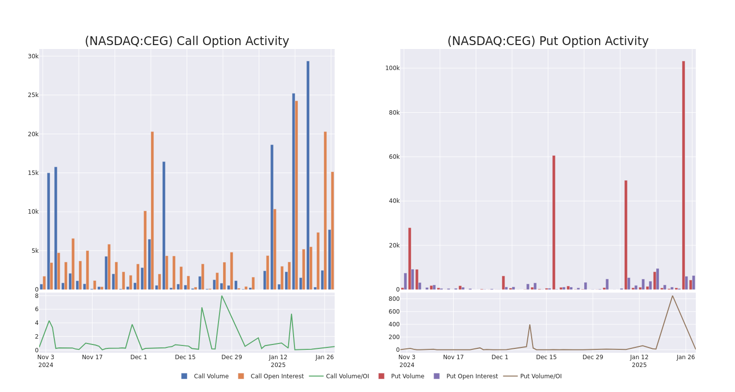 Options Call Chart