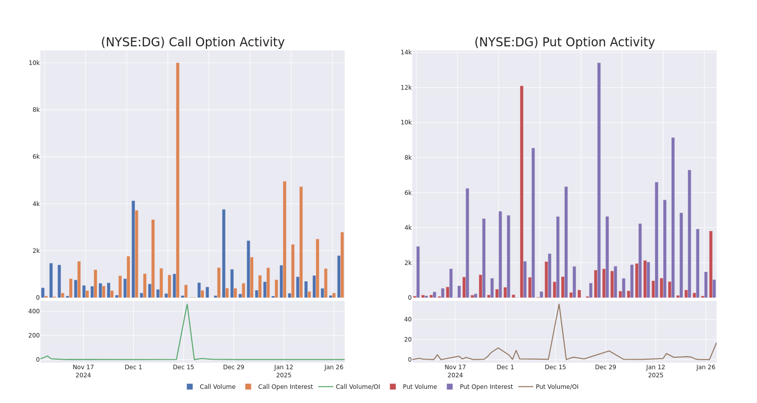 Options Call Chart