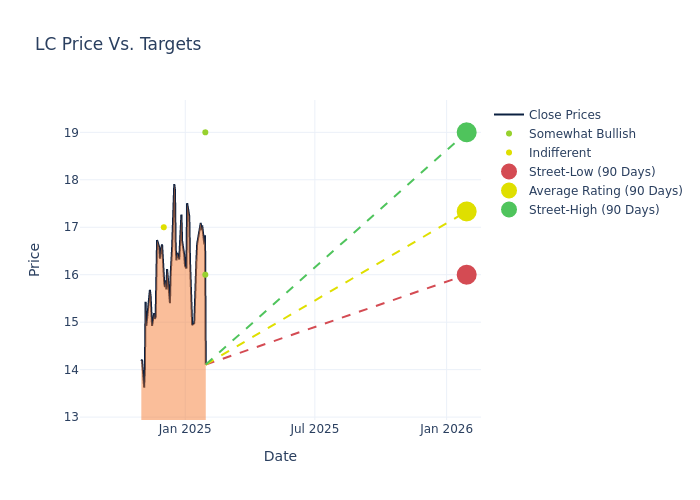 price target chart