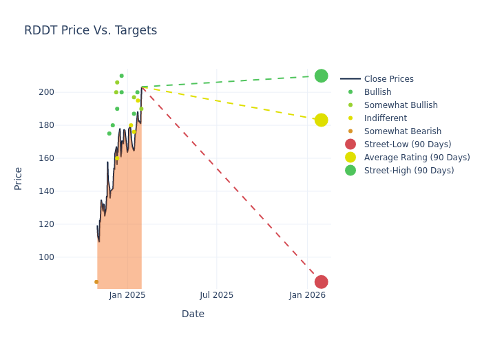 price target chart