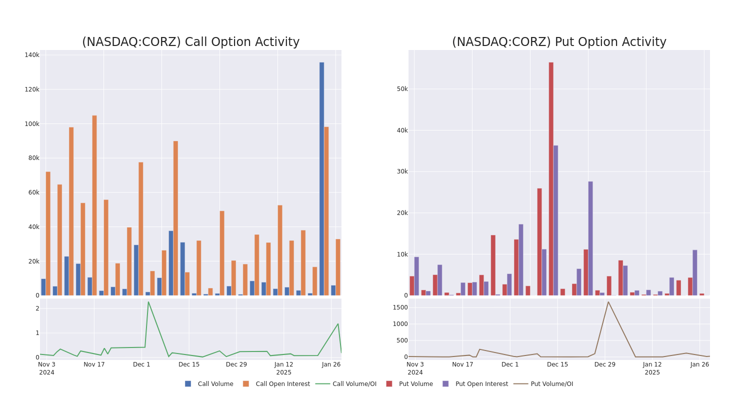 Options Call Chart