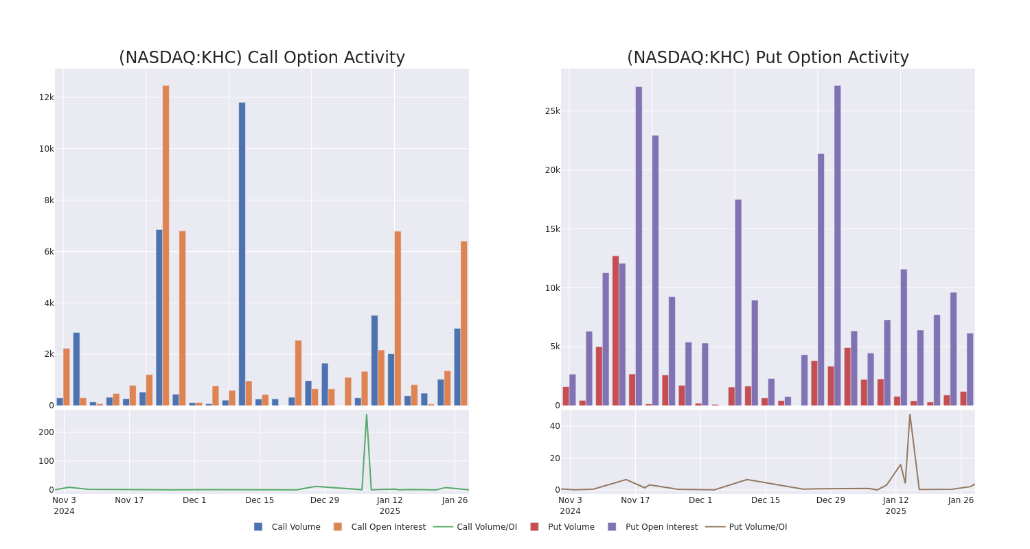 Options Call Chart