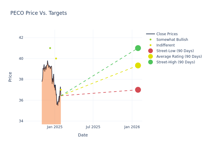 price target chart