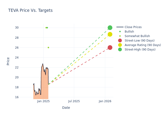 price target chart