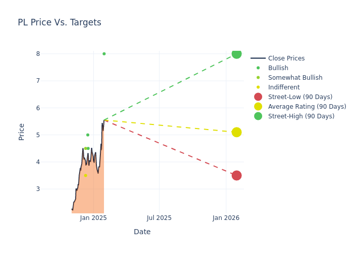 price target chart