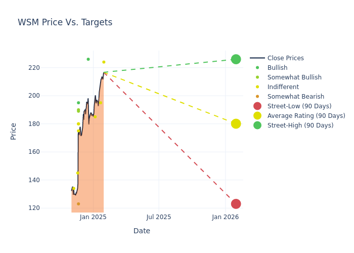 price target chart