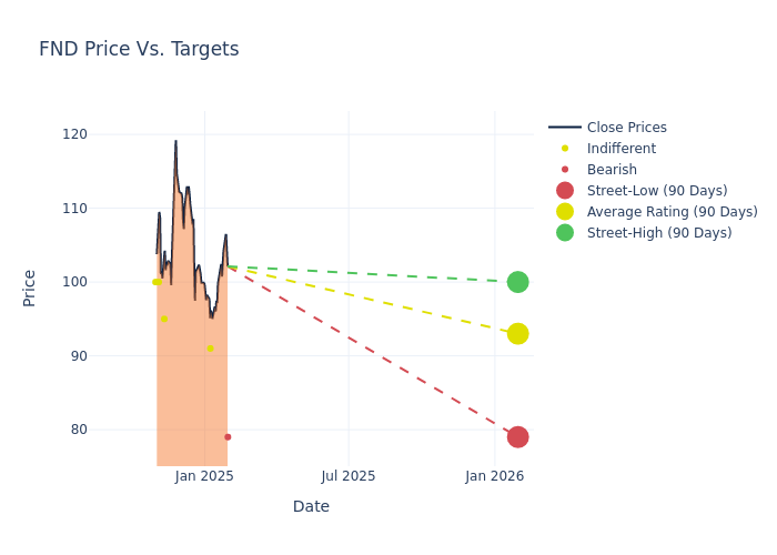 price target chart