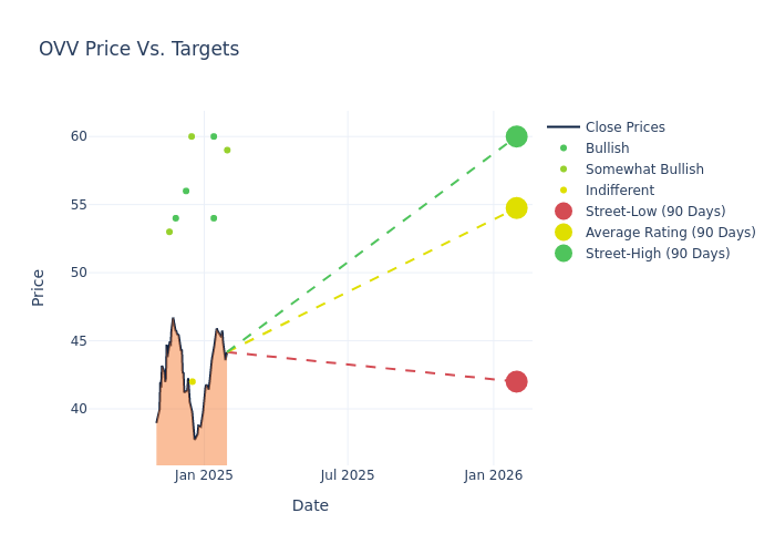 price target chart