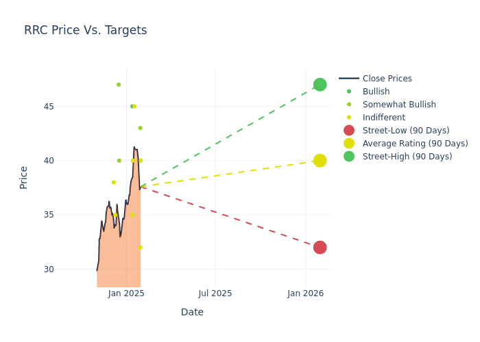 price target chart