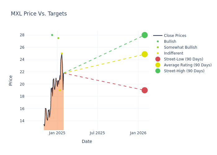 price target chart