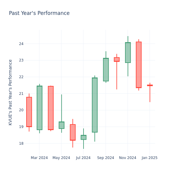 Past Year Chart