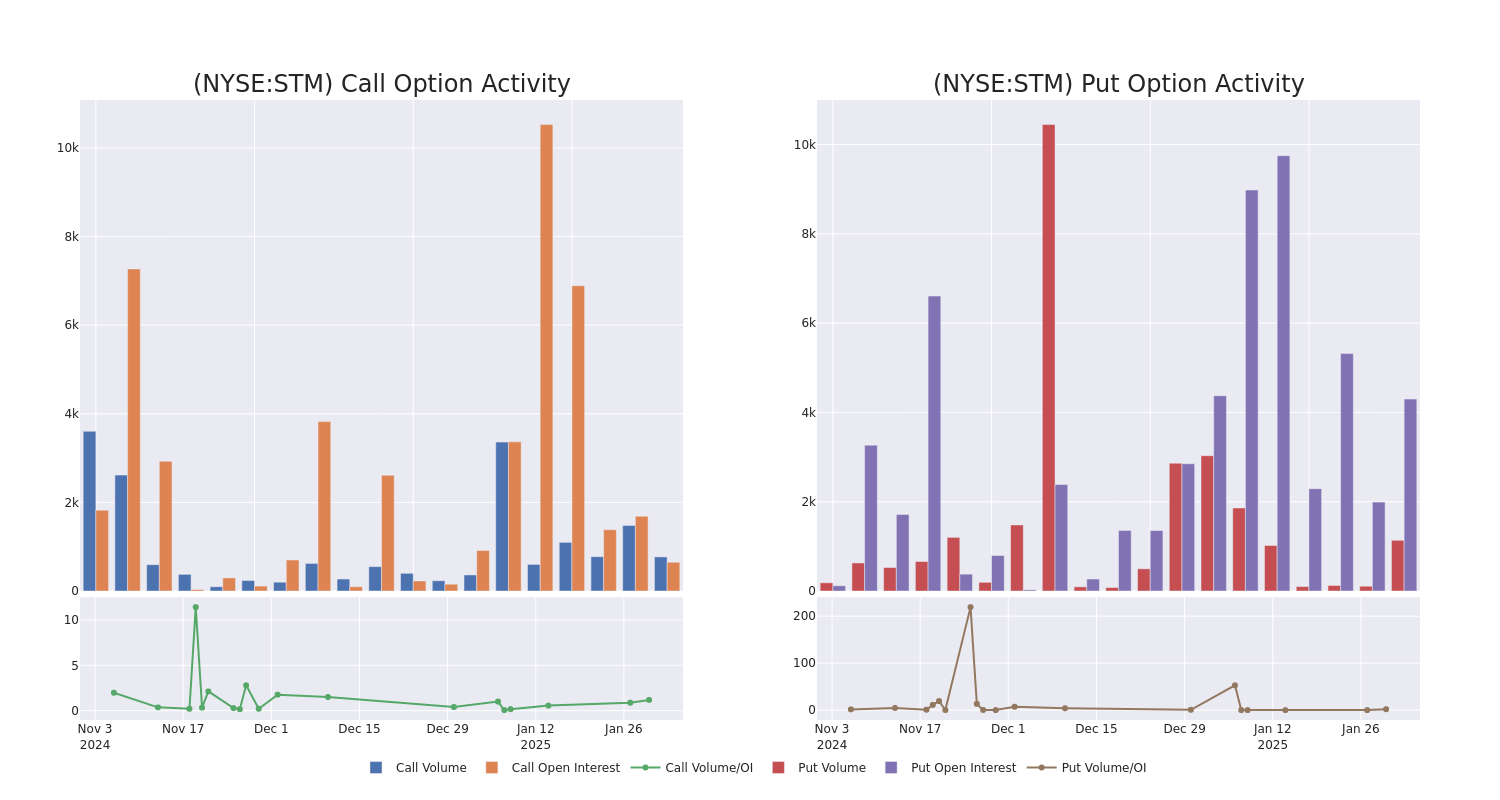 Options Call Chart