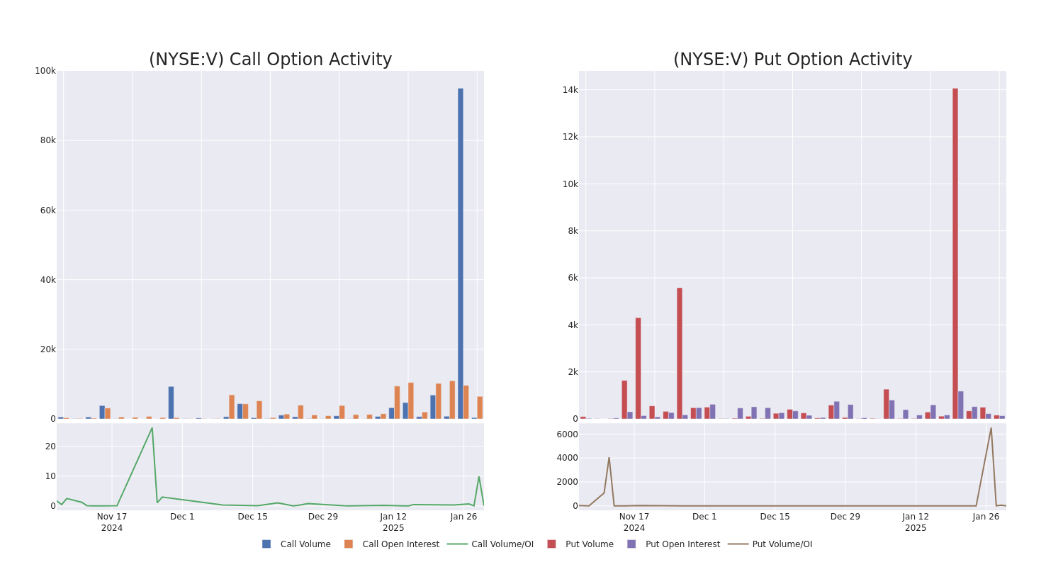 Options Call Chart