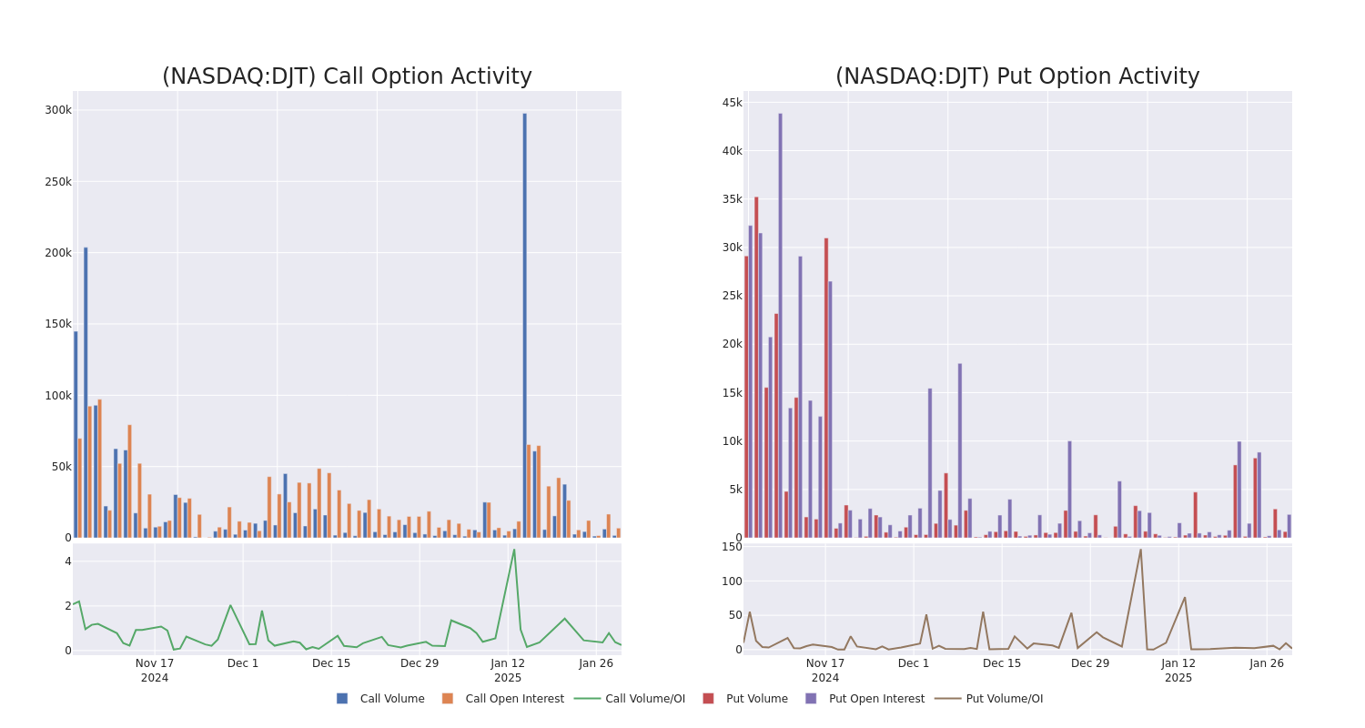 Options Call Chart