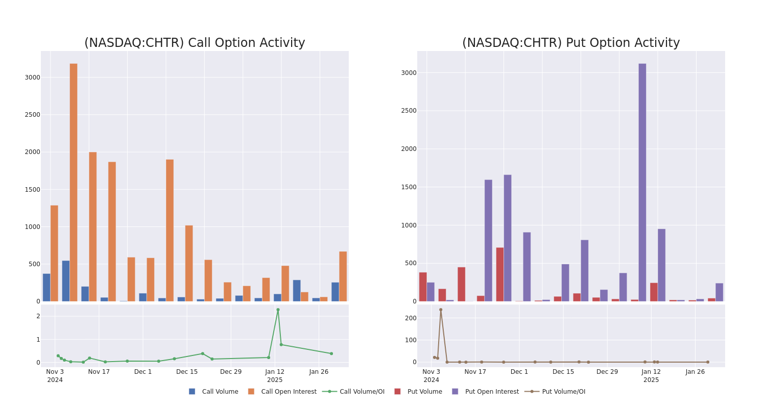 Options Call Chart