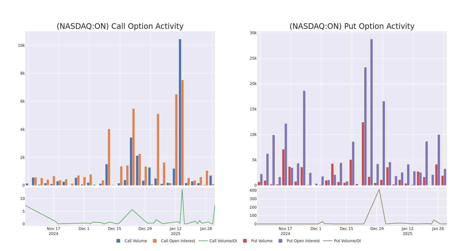 Options Call Chart