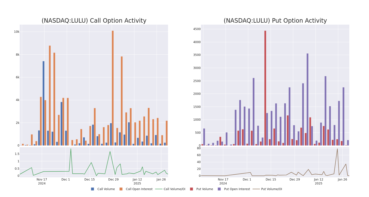 Options Call Chart