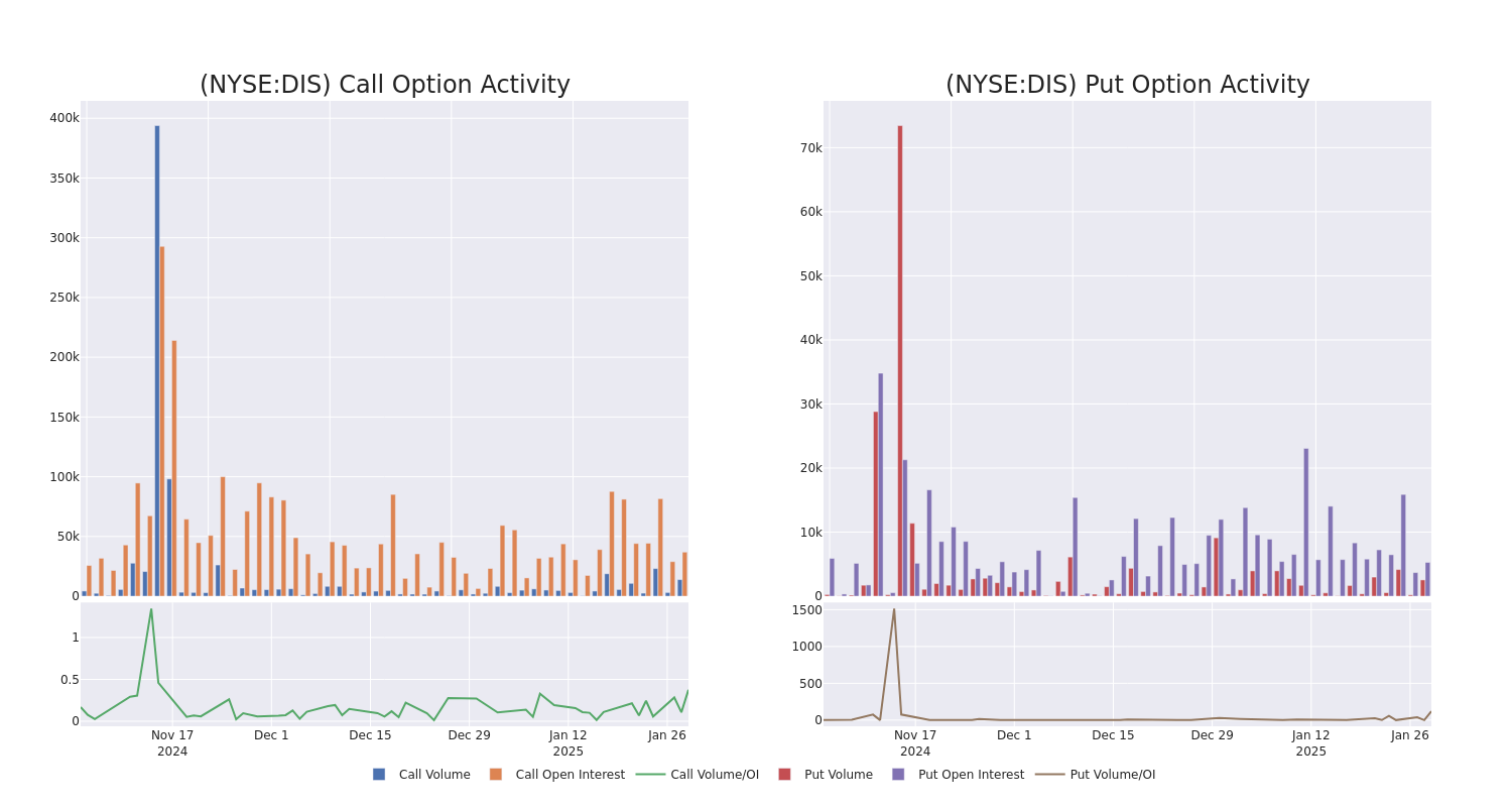 Options Call Chart