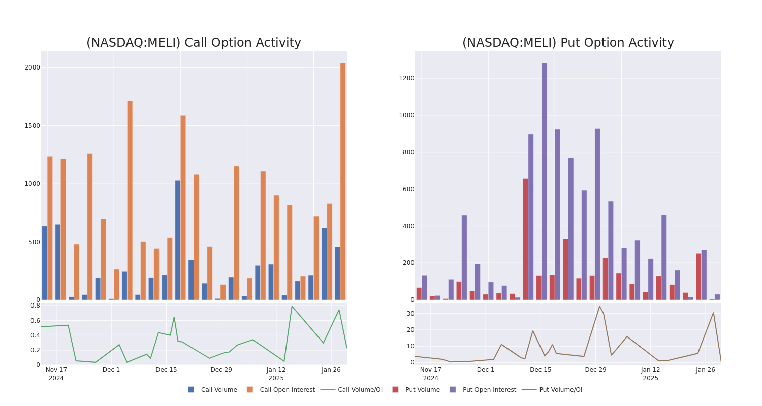 Options Call Chart