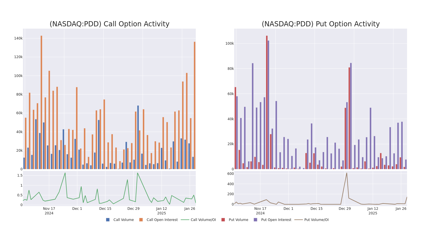 Options Call Chart