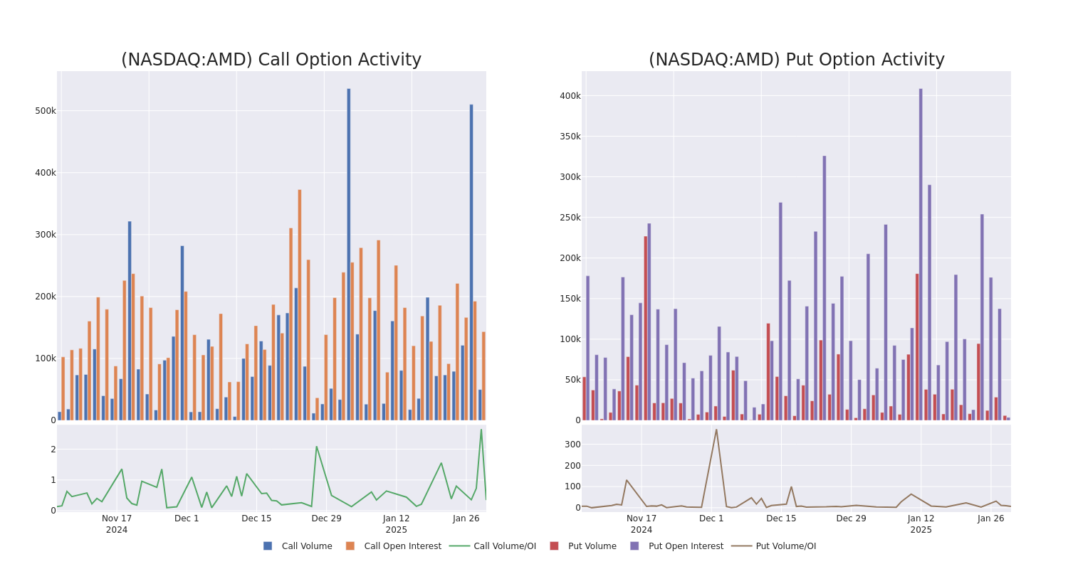 Options Call Chart