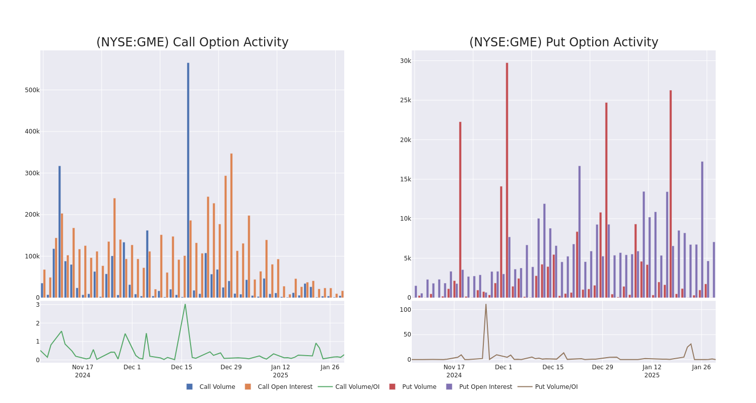 Options Call Chart