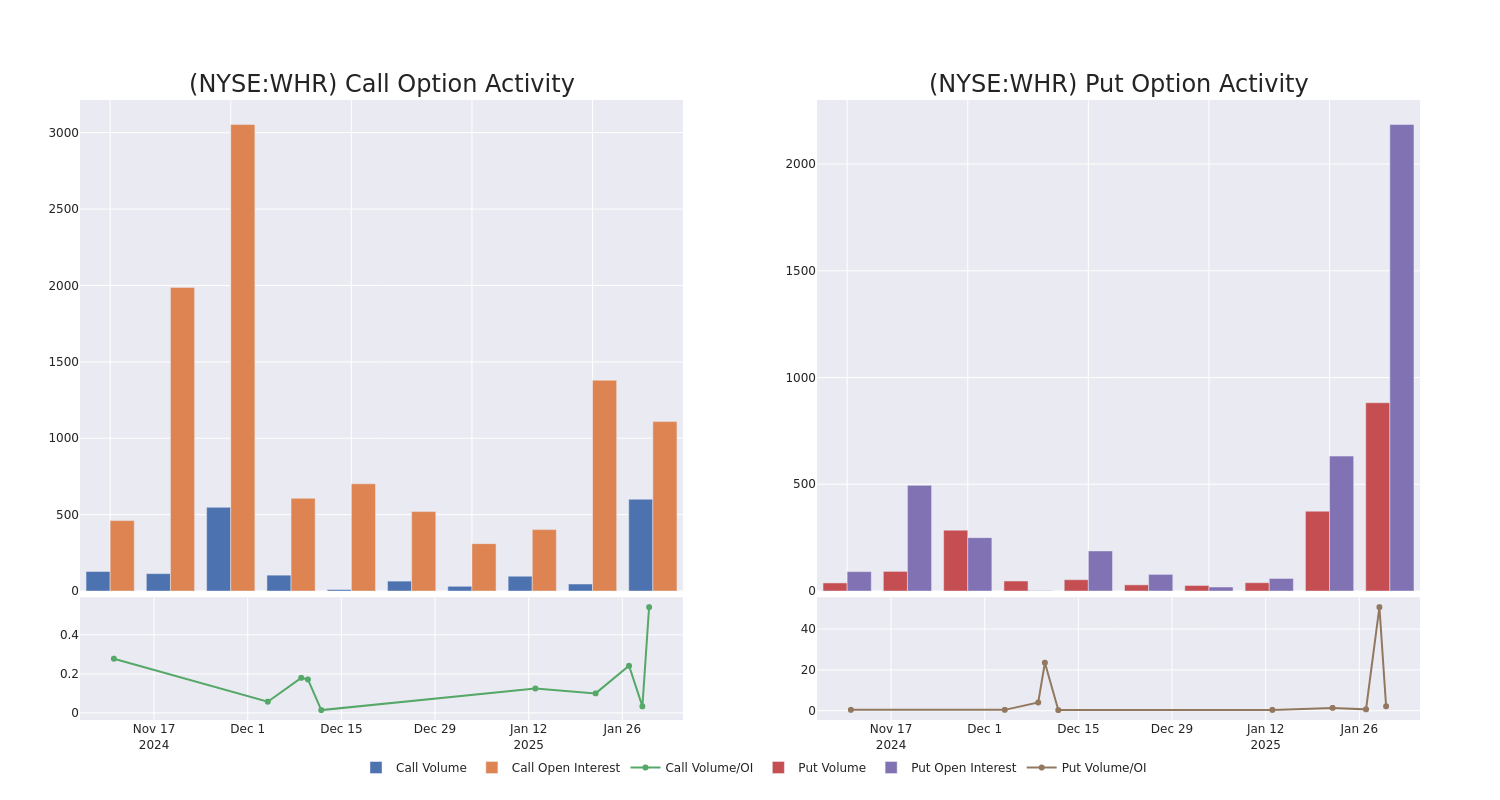 Options Call Chart