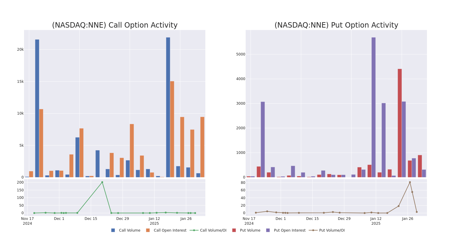 Options Call Chart