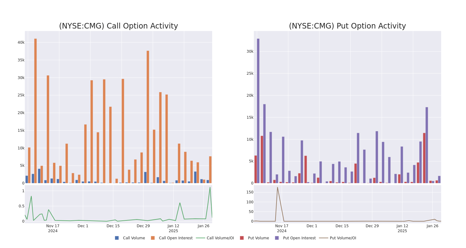 Options Call Chart