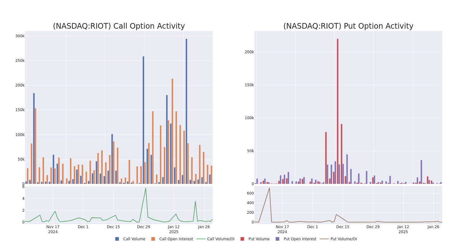 Options Call Chart