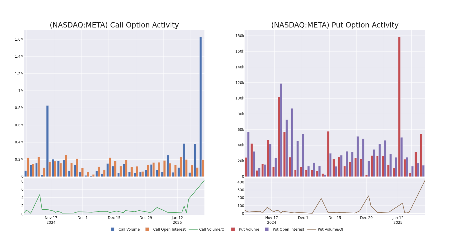 Options Call Chart