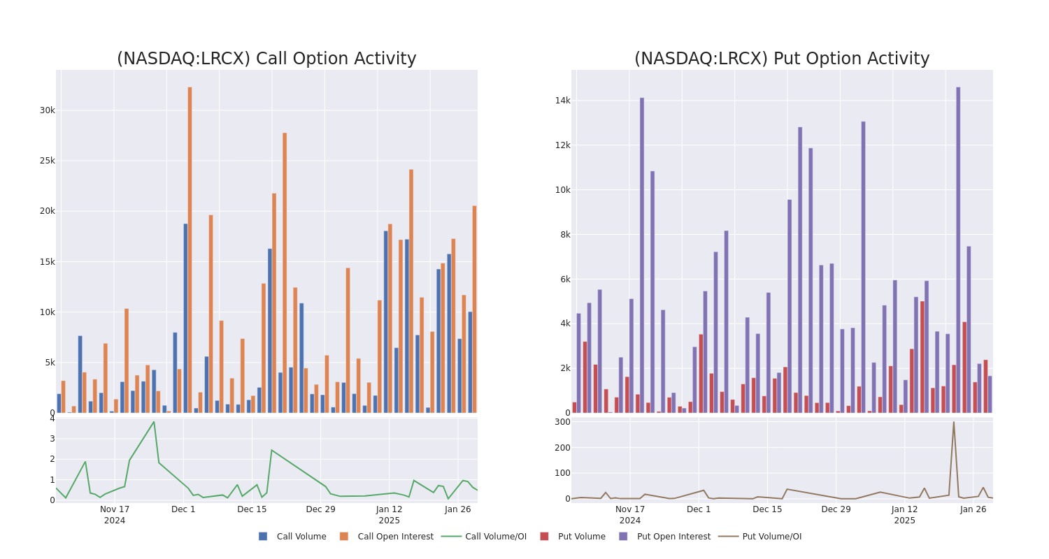 Options Call Chart