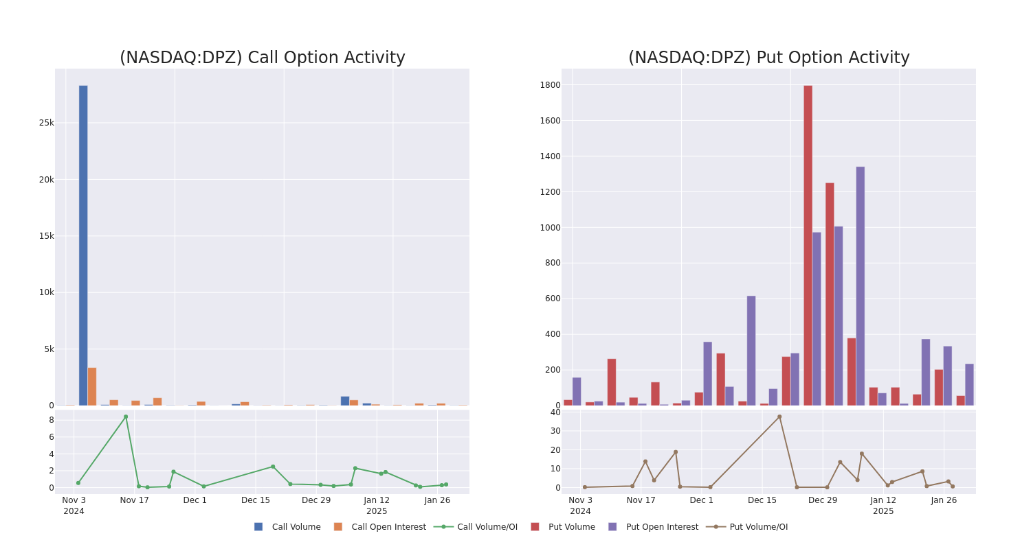 Options Call Chart