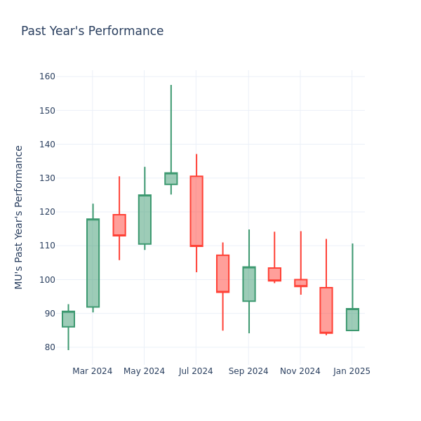 Past Year Chart