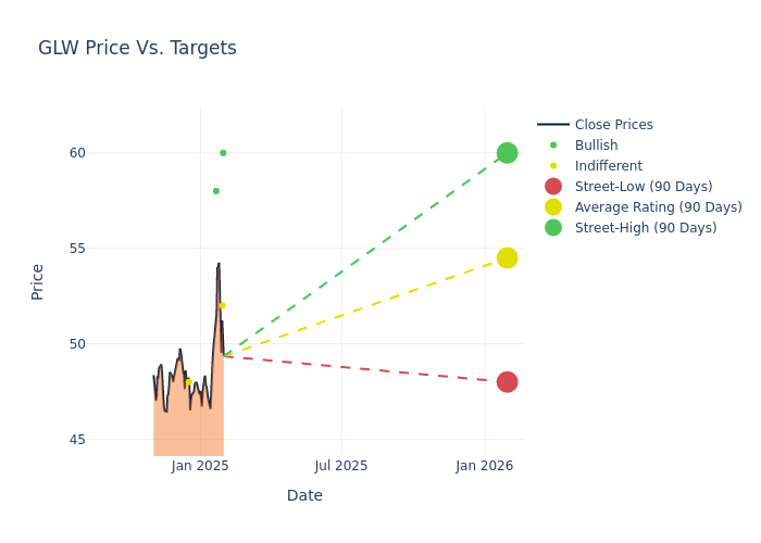 price target chart