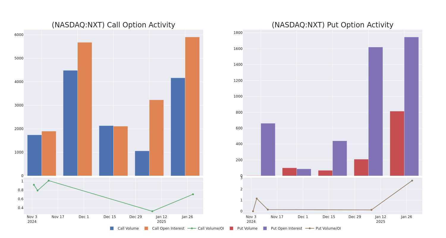 Options Call Chart