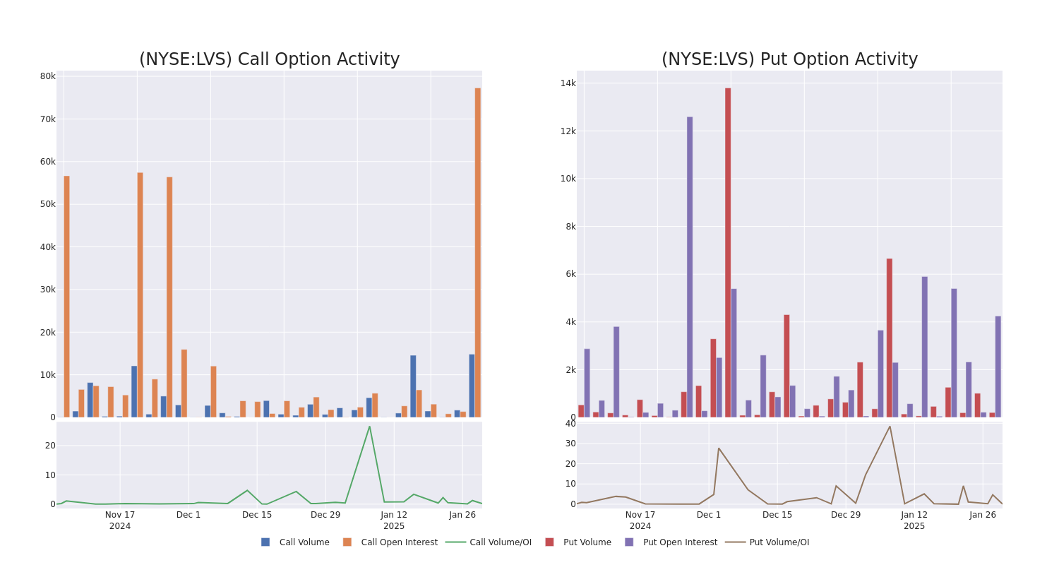 Options Call Chart